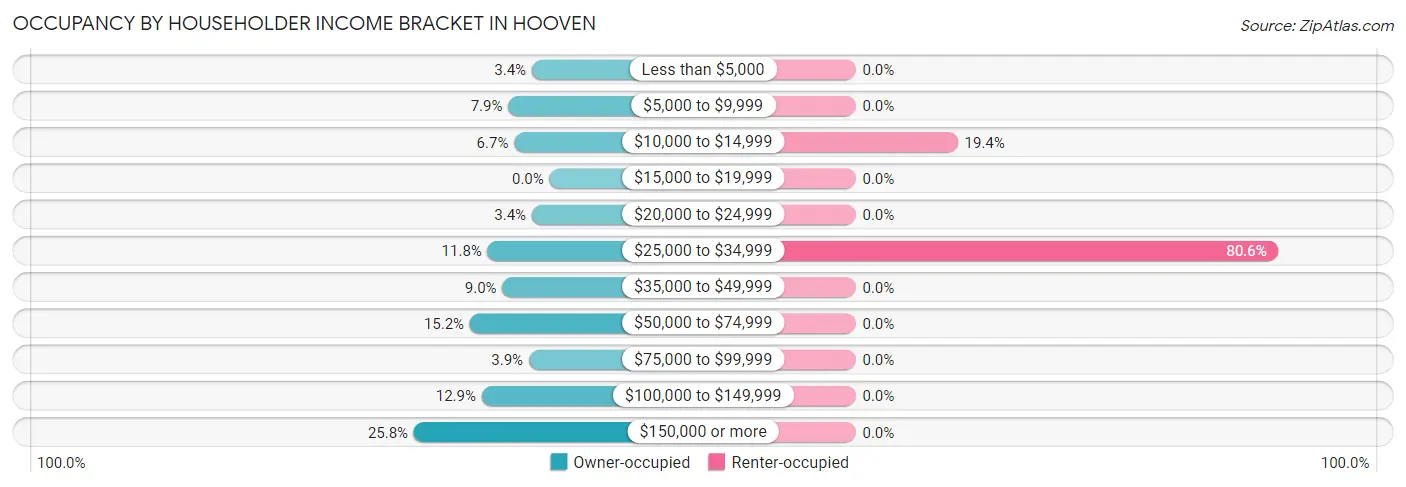 Occupancy by Householder Income Bracket in Hooven