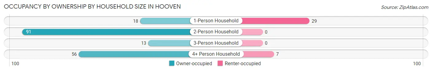 Occupancy by Ownership by Household Size in Hooven