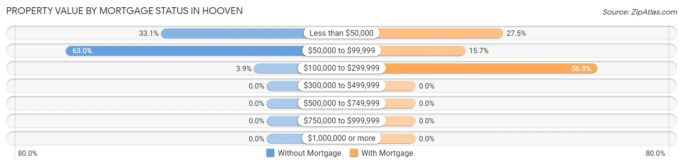 Property Value by Mortgage Status in Hooven
