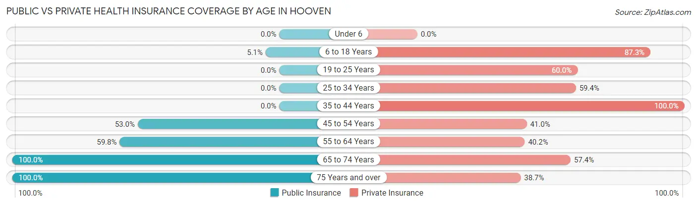 Public vs Private Health Insurance Coverage by Age in Hooven