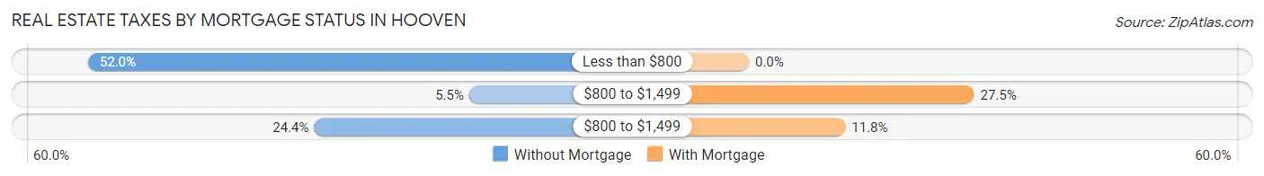 Real Estate Taxes by Mortgage Status in Hooven
