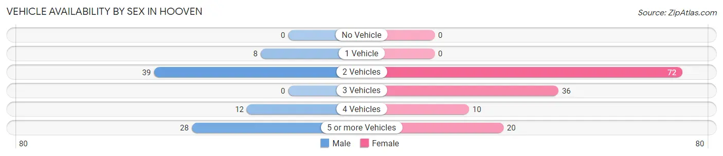 Vehicle Availability by Sex in Hooven