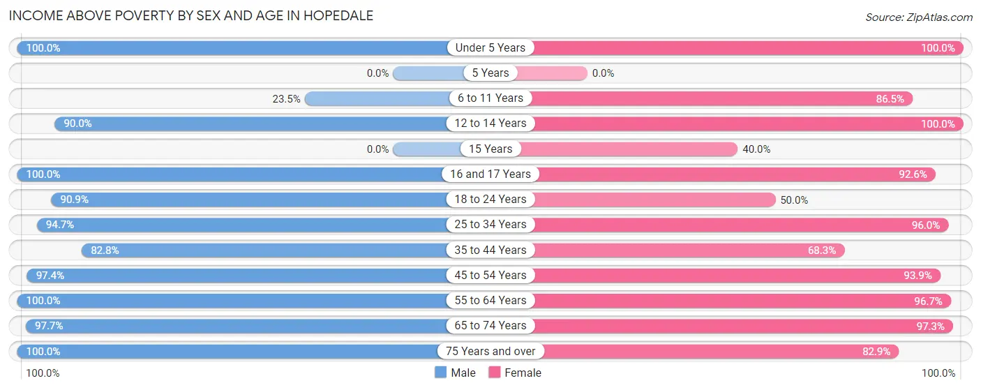 Income Above Poverty by Sex and Age in Hopedale