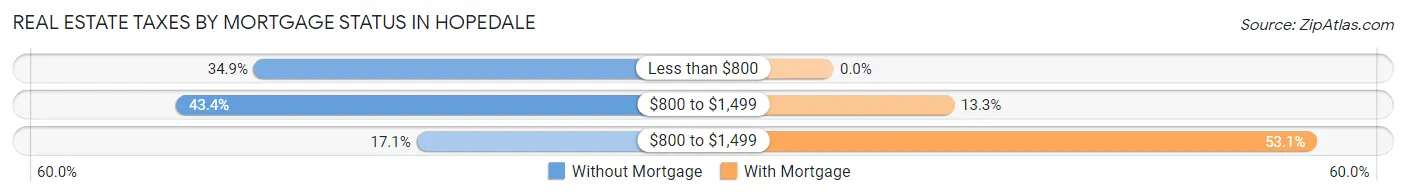 Real Estate Taxes by Mortgage Status in Hopedale
