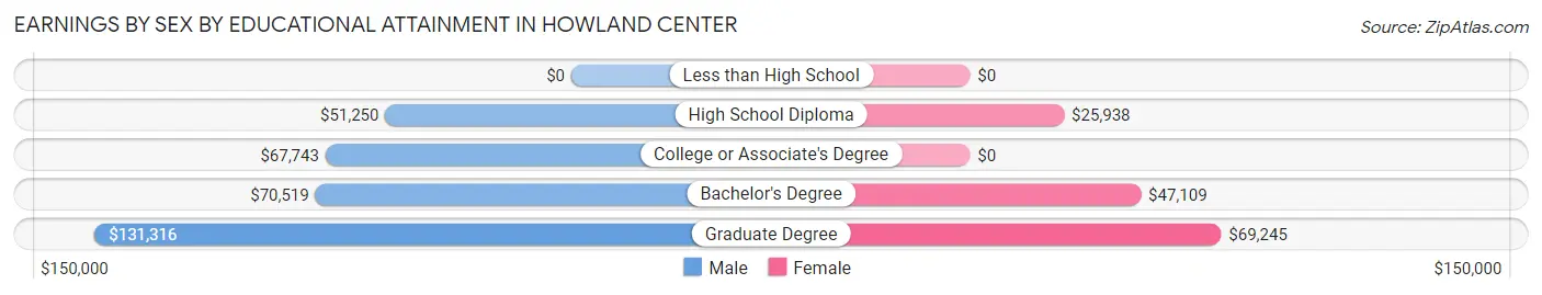 Earnings by Sex by Educational Attainment in Howland Center