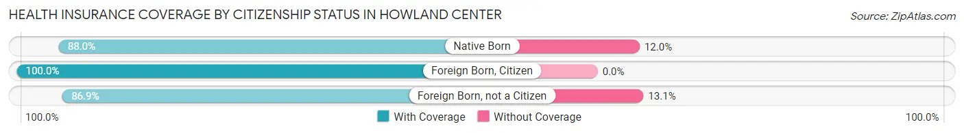 Health Insurance Coverage by Citizenship Status in Howland Center
