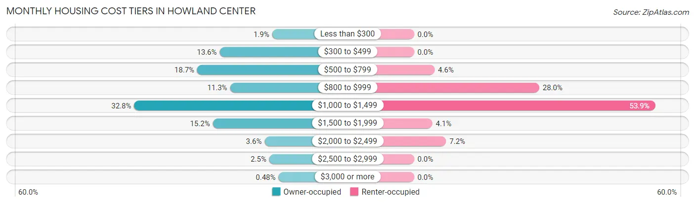 Monthly Housing Cost Tiers in Howland Center