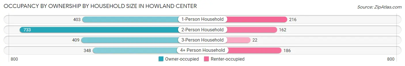 Occupancy by Ownership by Household Size in Howland Center