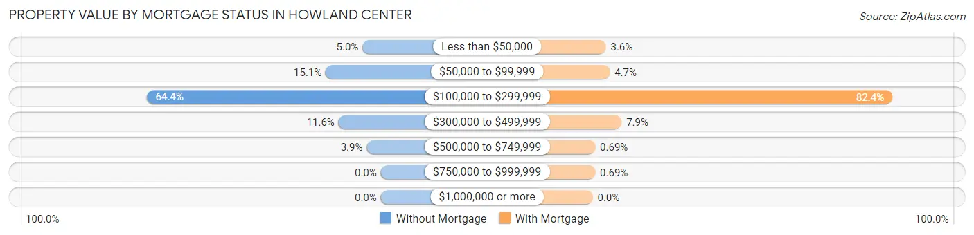 Property Value by Mortgage Status in Howland Center