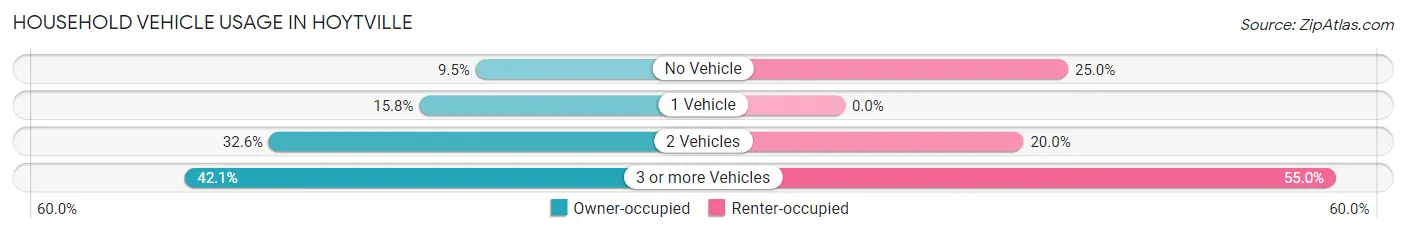 Household Vehicle Usage in Hoytville