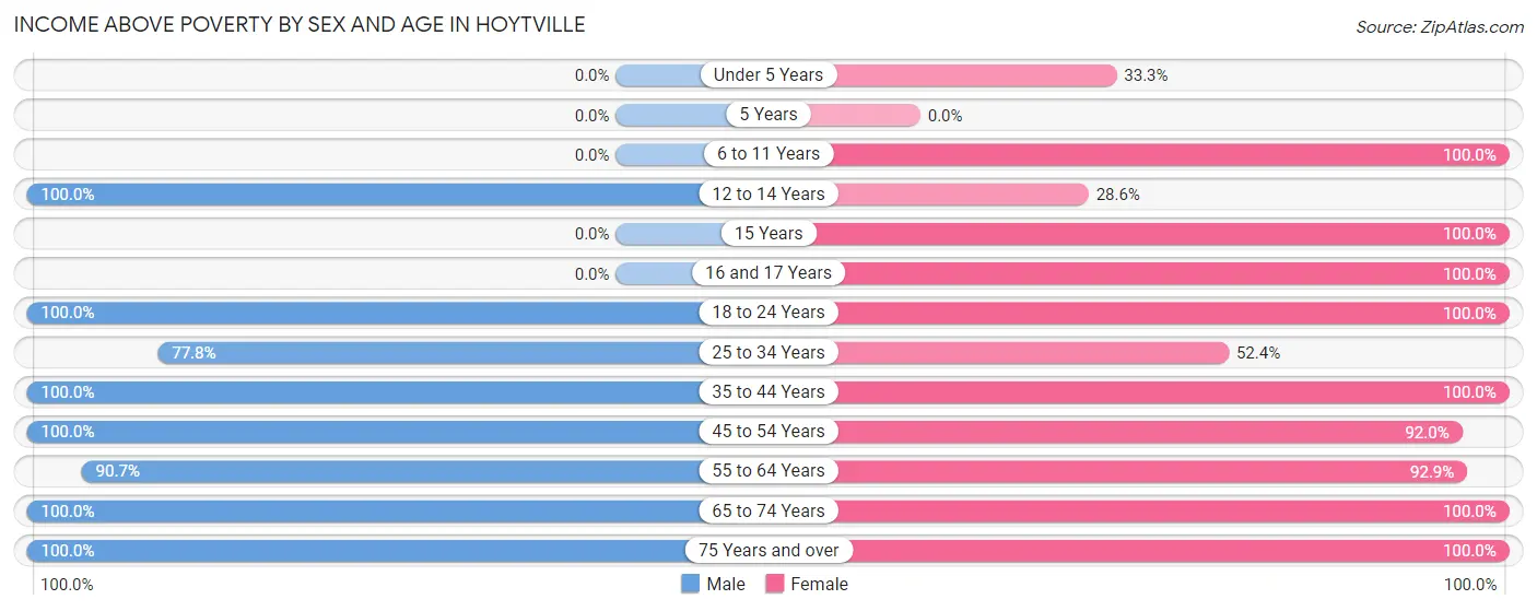 Income Above Poverty by Sex and Age in Hoytville