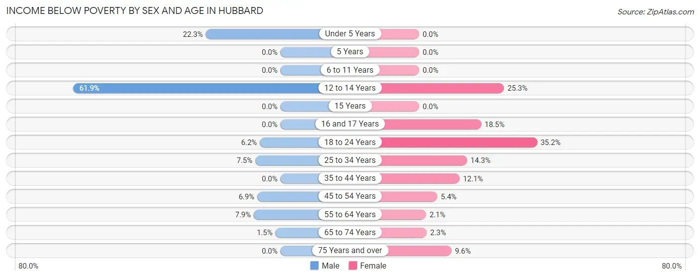 Income Below Poverty by Sex and Age in Hubbard