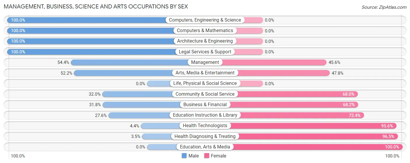 Management, Business, Science and Arts Occupations by Sex in Hubbard