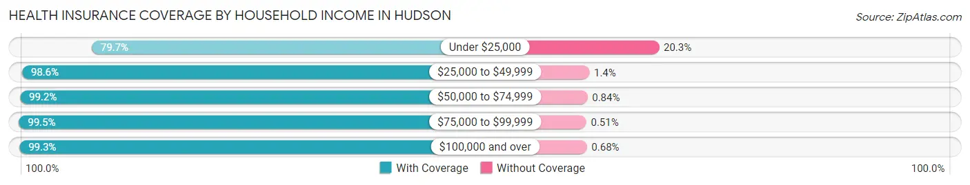 Health Insurance Coverage by Household Income in Hudson