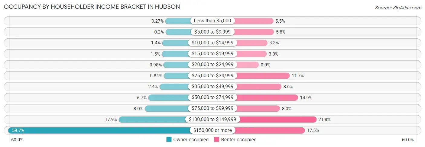 Occupancy by Householder Income Bracket in Hudson