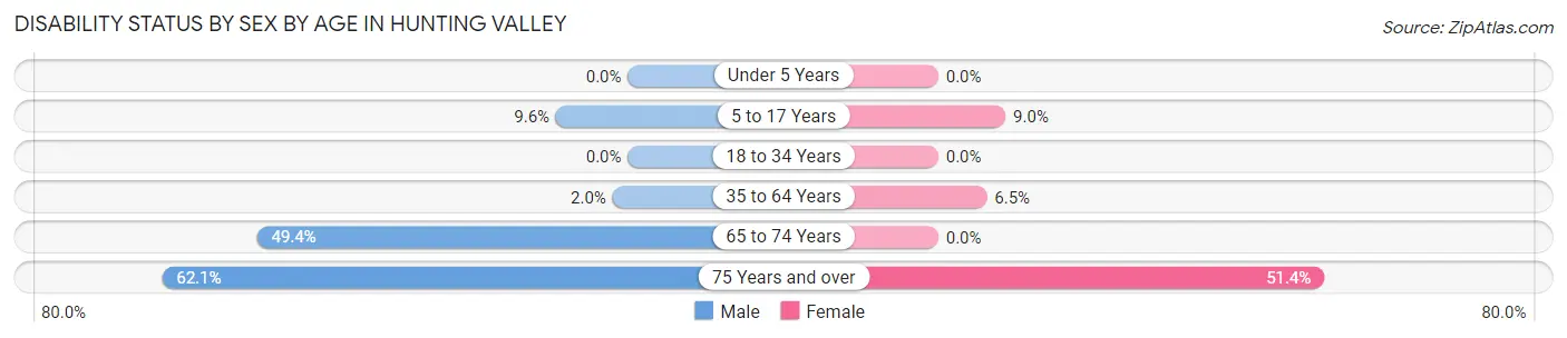Disability Status by Sex by Age in Hunting Valley