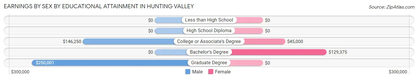 Earnings by Sex by Educational Attainment in Hunting Valley