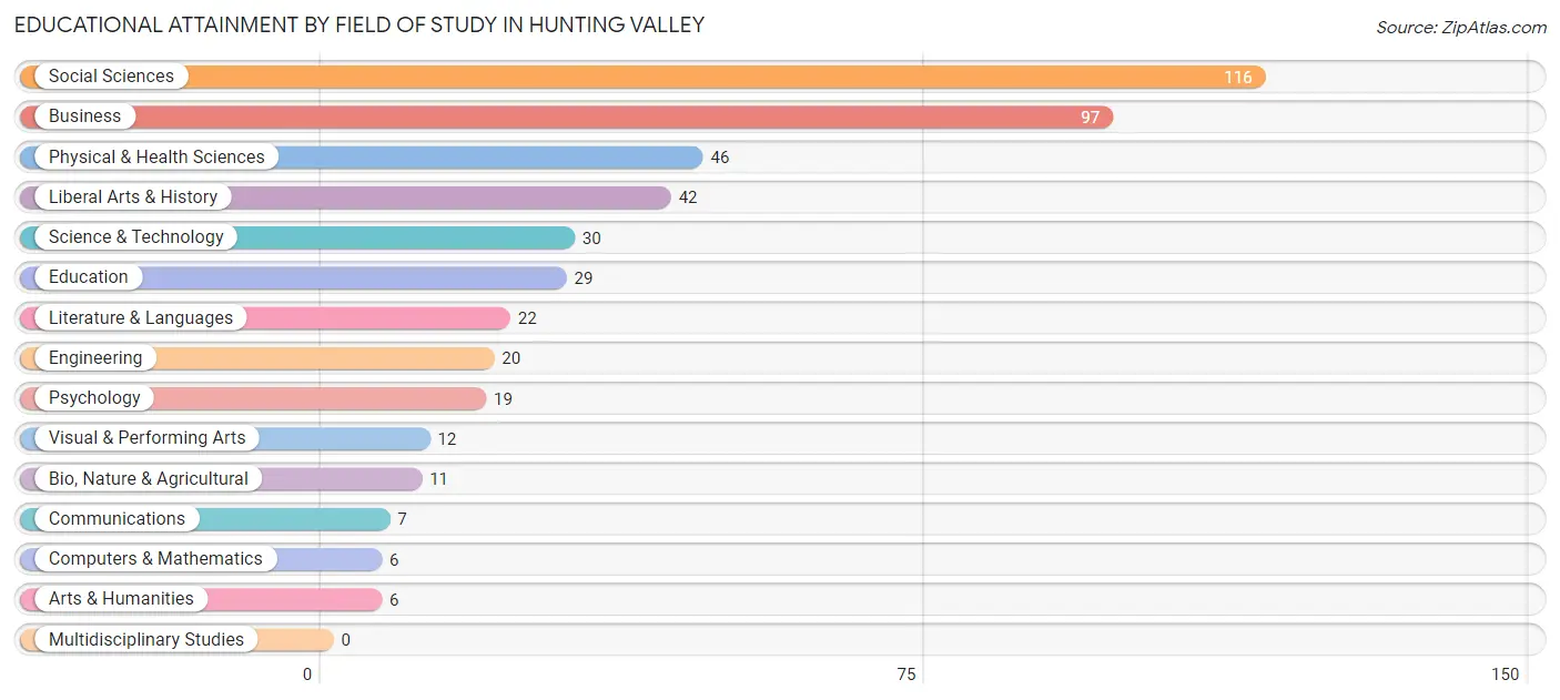 Educational Attainment by Field of Study in Hunting Valley