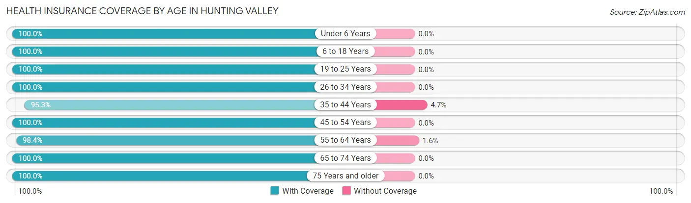 Health Insurance Coverage by Age in Hunting Valley