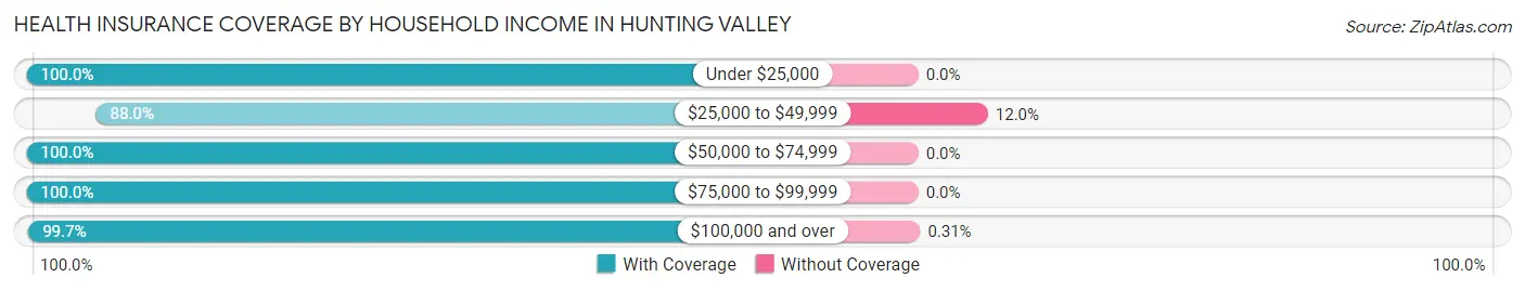 Health Insurance Coverage by Household Income in Hunting Valley
