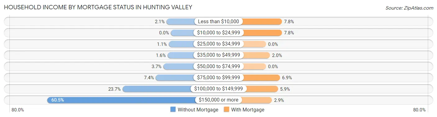 Household Income by Mortgage Status in Hunting Valley