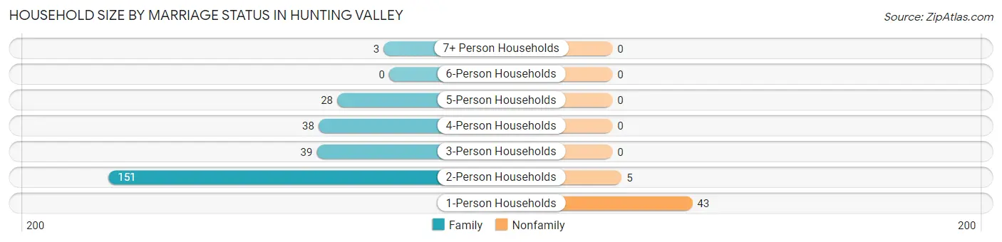 Household Size by Marriage Status in Hunting Valley