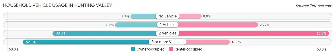 Household Vehicle Usage in Hunting Valley