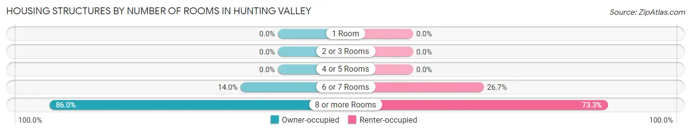 Housing Structures by Number of Rooms in Hunting Valley