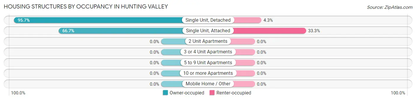 Housing Structures by Occupancy in Hunting Valley