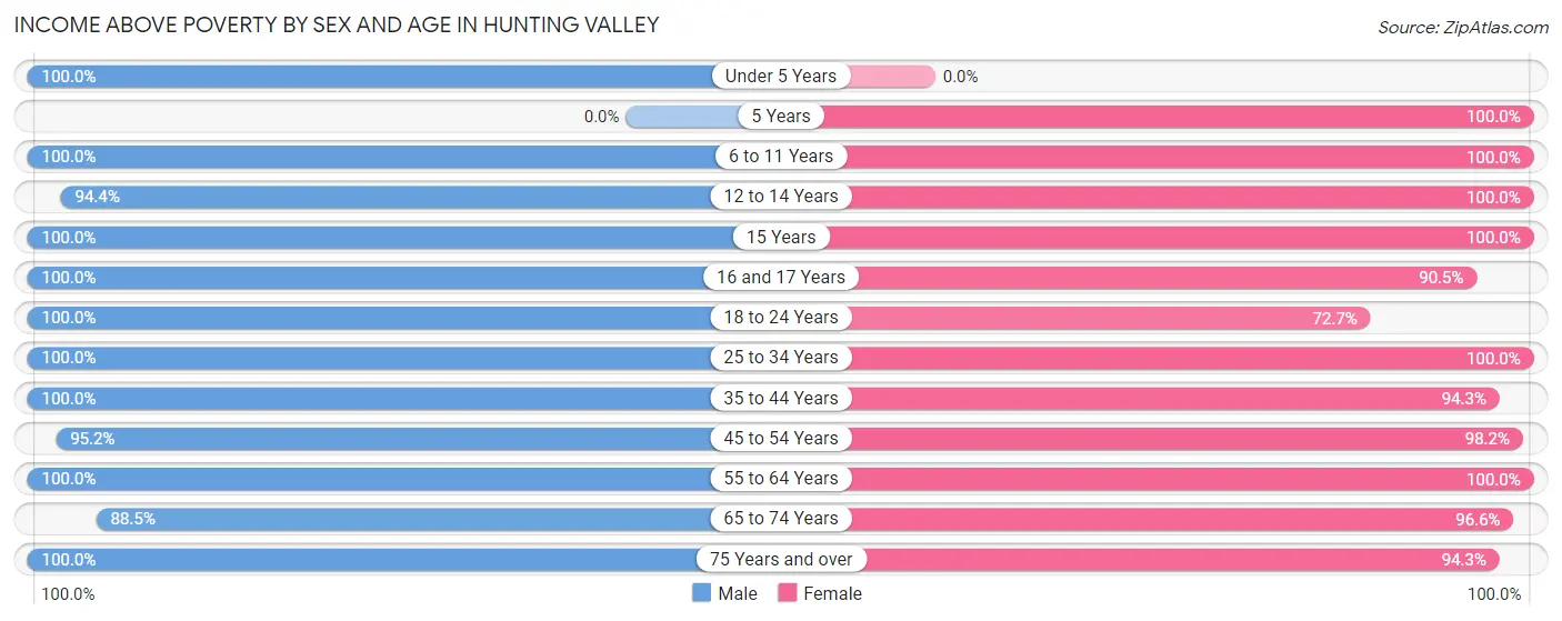 Income Above Poverty by Sex and Age in Hunting Valley