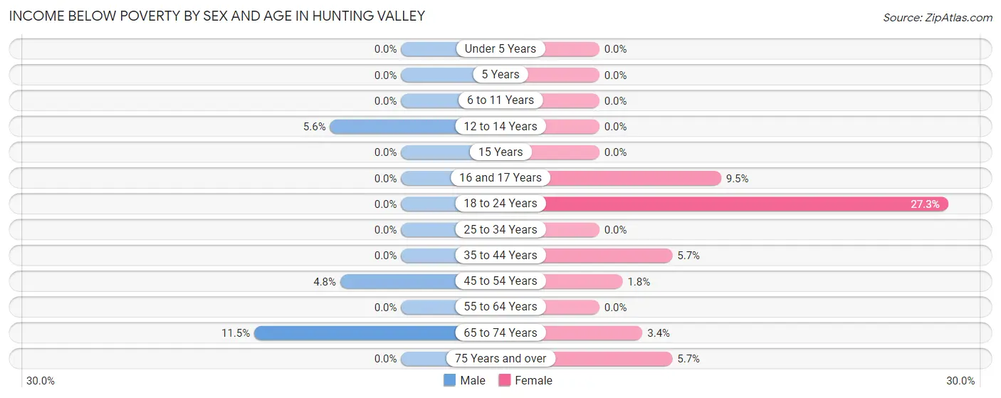 Income Below Poverty by Sex and Age in Hunting Valley