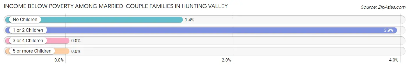 Income Below Poverty Among Married-Couple Families in Hunting Valley