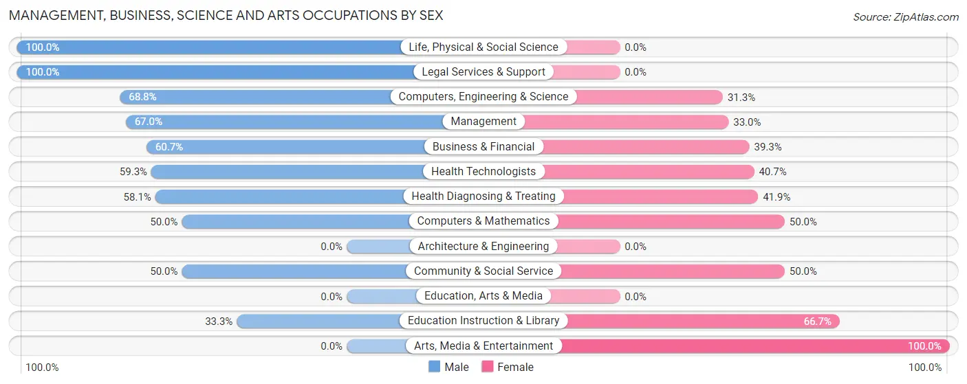 Management, Business, Science and Arts Occupations by Sex in Hunting Valley