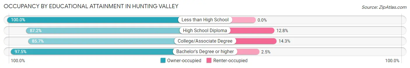 Occupancy by Educational Attainment in Hunting Valley