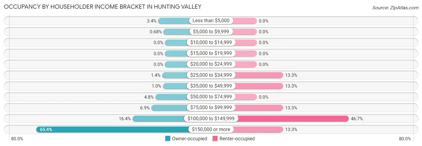 Occupancy by Householder Income Bracket in Hunting Valley