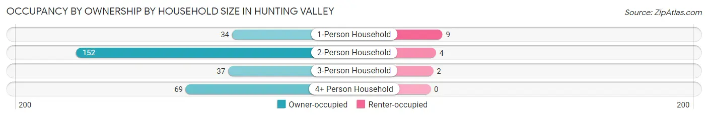 Occupancy by Ownership by Household Size in Hunting Valley