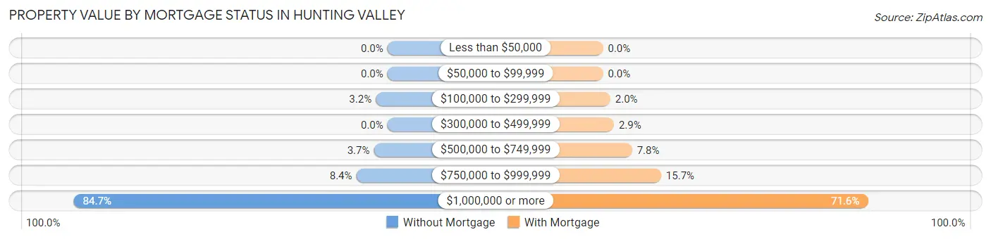 Property Value by Mortgage Status in Hunting Valley