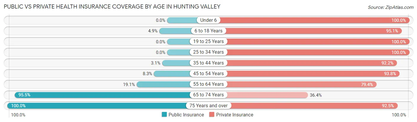 Public vs Private Health Insurance Coverage by Age in Hunting Valley