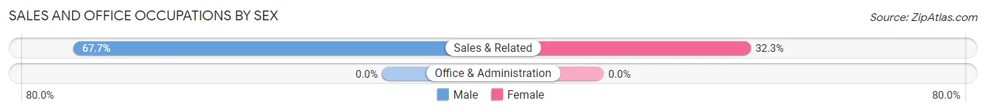 Sales and Office Occupations by Sex in Hunting Valley