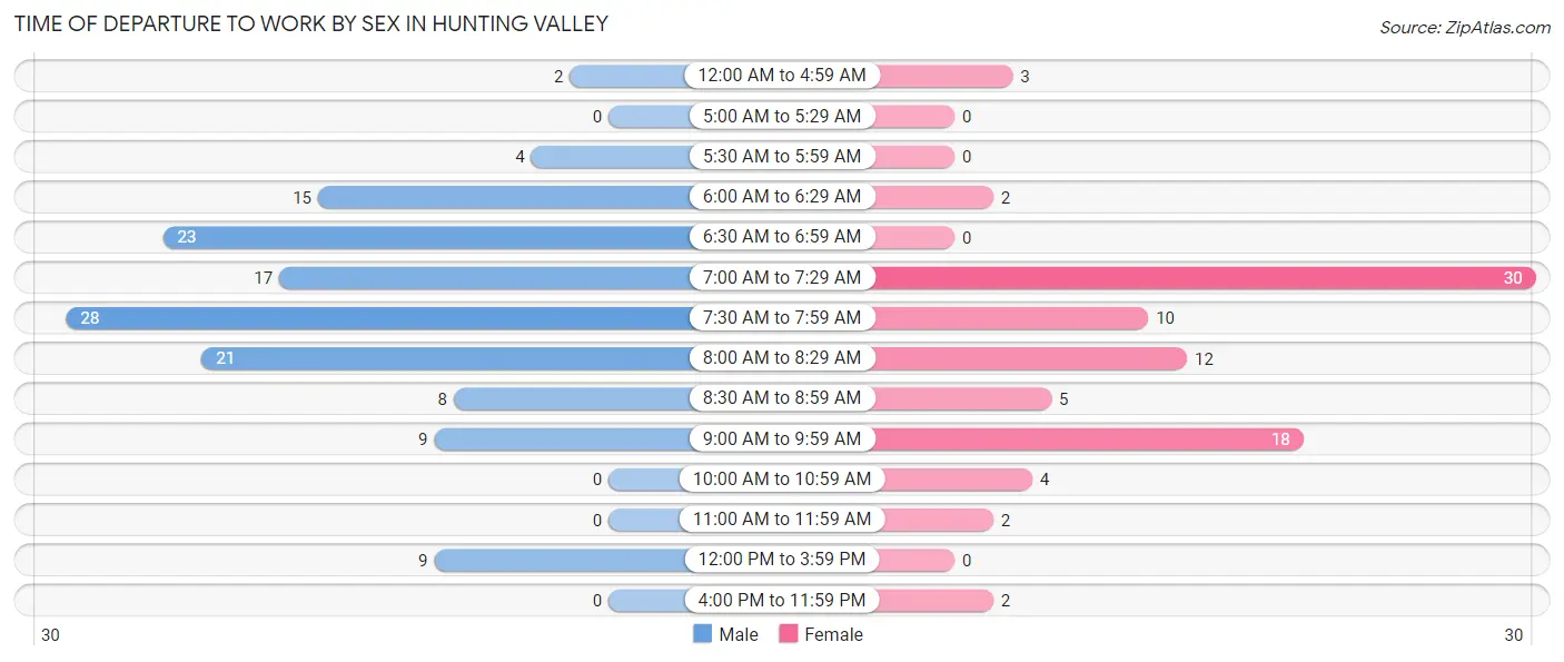 Time of Departure to Work by Sex in Hunting Valley
