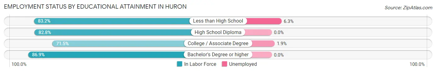 Employment Status by Educational Attainment in Huron