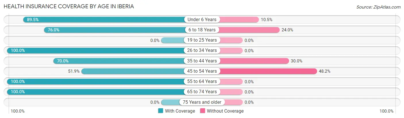 Health Insurance Coverage by Age in Iberia