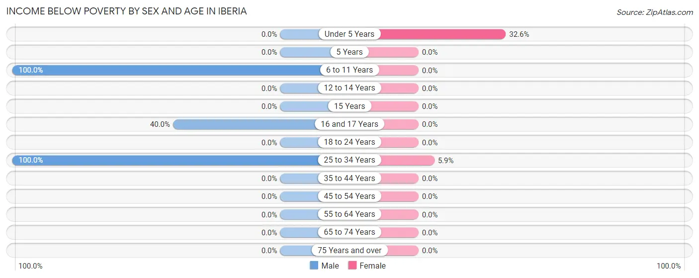 Income Below Poverty by Sex and Age in Iberia