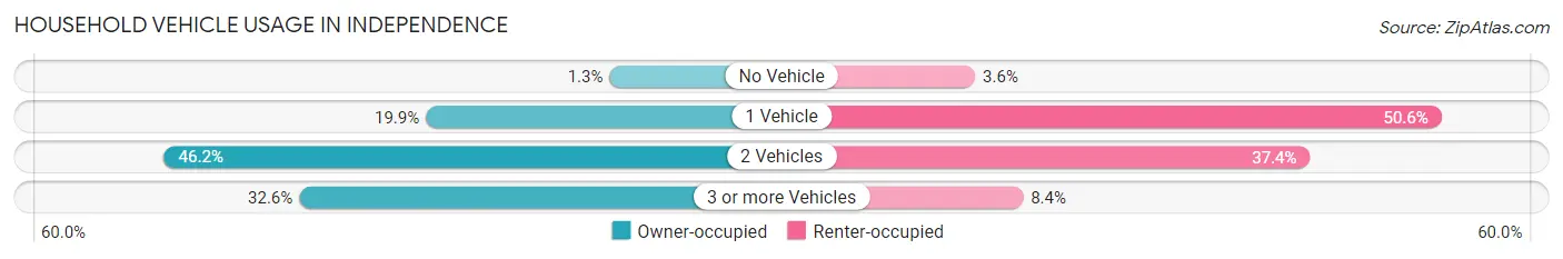 Household Vehicle Usage in Independence