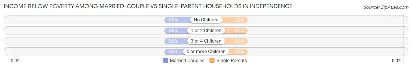 Income Below Poverty Among Married-Couple vs Single-Parent Households in Independence
