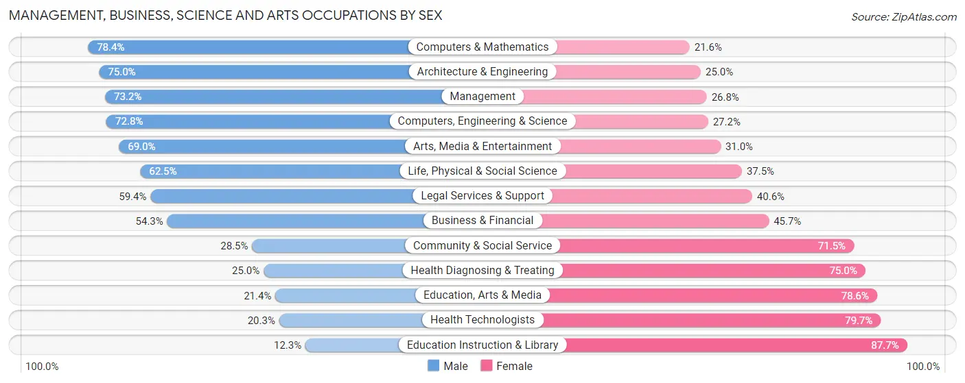 Management, Business, Science and Arts Occupations by Sex in Independence