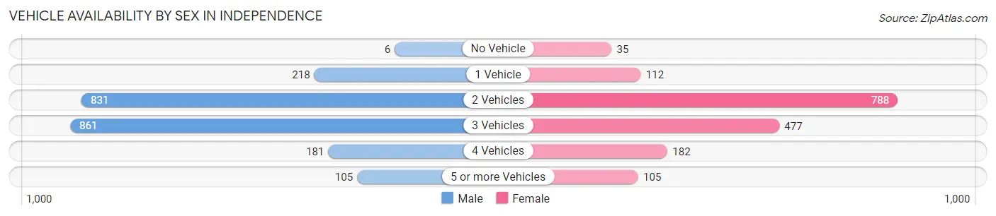 Vehicle Availability by Sex in Independence