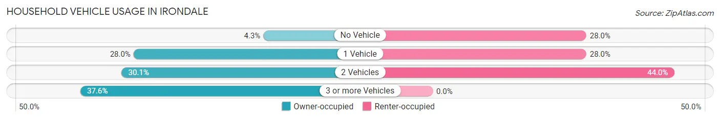 Household Vehicle Usage in Irondale