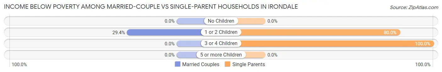 Income Below Poverty Among Married-Couple vs Single-Parent Households in Irondale