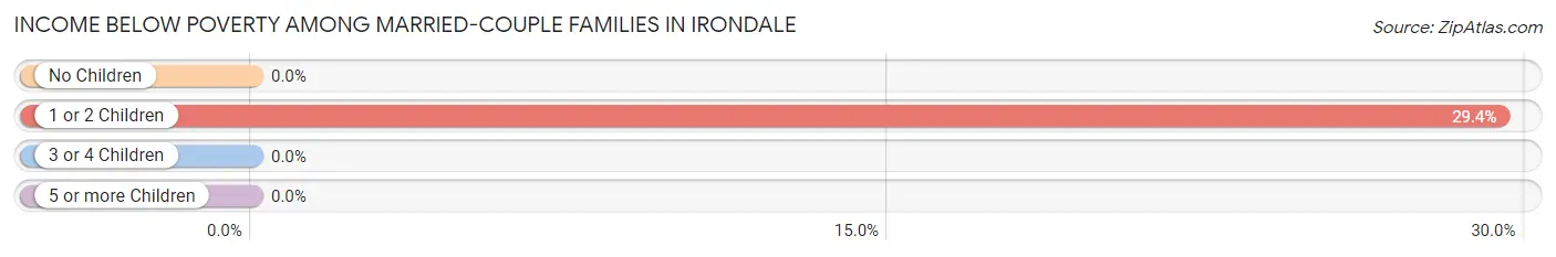 Income Below Poverty Among Married-Couple Families in Irondale